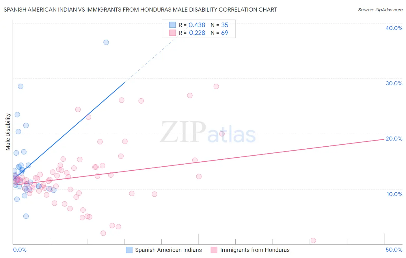 Spanish American Indian vs Immigrants from Honduras Male Disability
