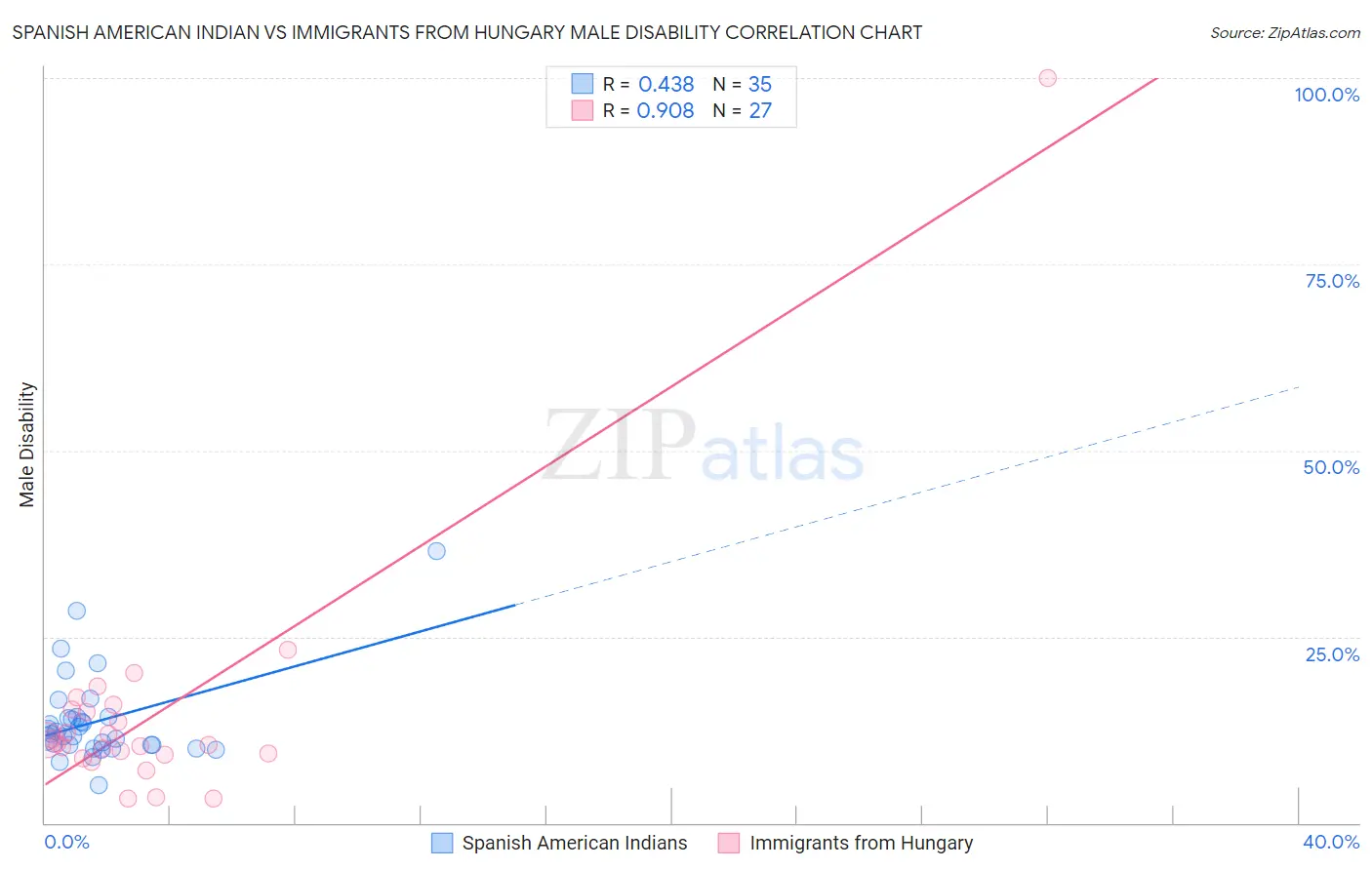 Spanish American Indian vs Immigrants from Hungary Male Disability