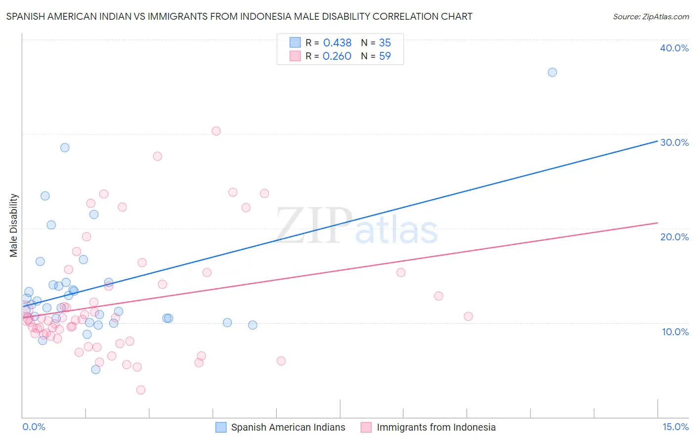 Spanish American Indian vs Immigrants from Indonesia Male Disability