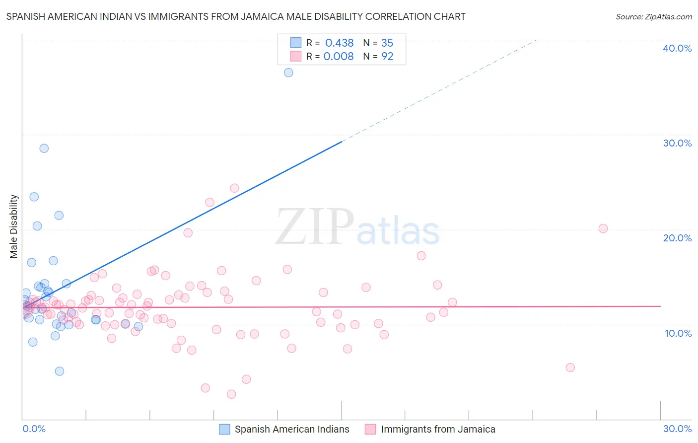 Spanish American Indian vs Immigrants from Jamaica Male Disability