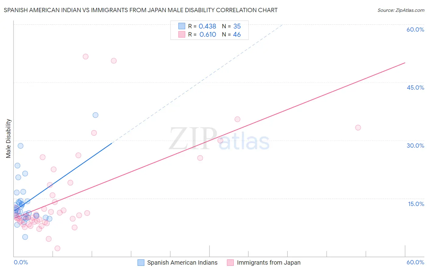 Spanish American Indian vs Immigrants from Japan Male Disability