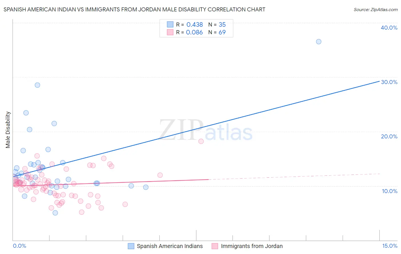 Spanish American Indian vs Immigrants from Jordan Male Disability