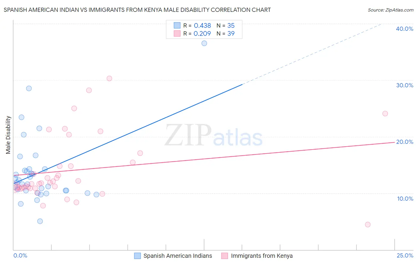 Spanish American Indian vs Immigrants from Kenya Male Disability