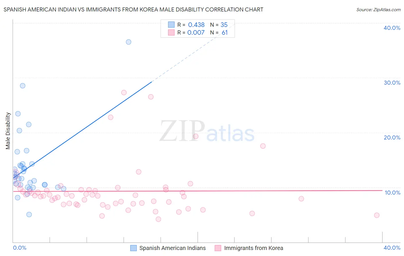 Spanish American Indian vs Immigrants from Korea Male Disability