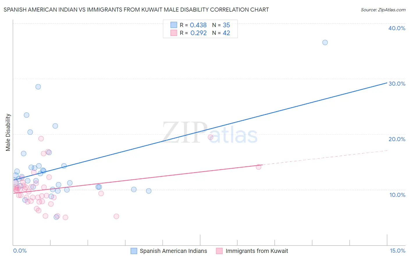 Spanish American Indian vs Immigrants from Kuwait Male Disability