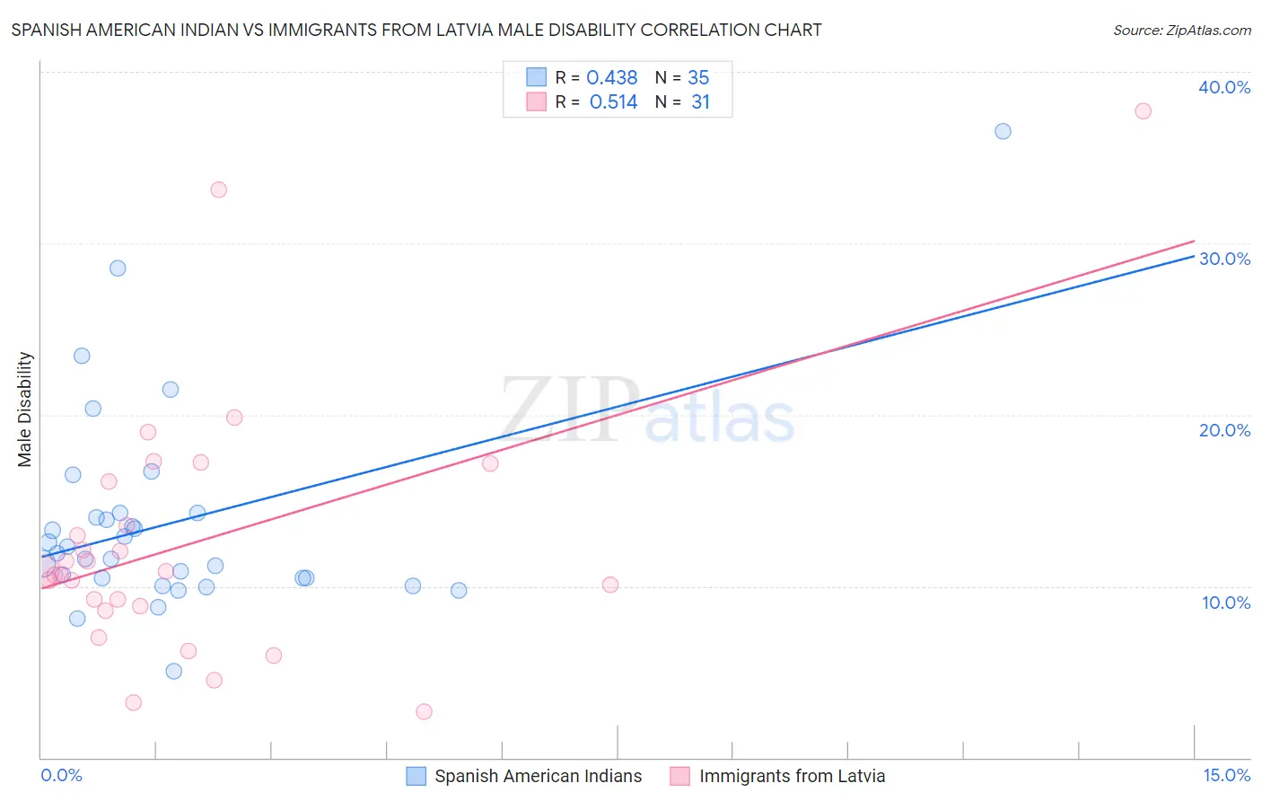 Spanish American Indian vs Immigrants from Latvia Male Disability