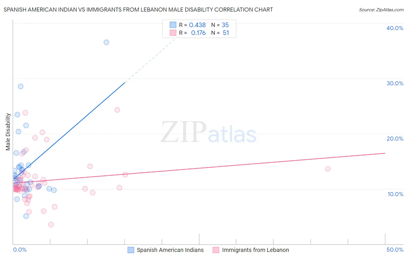 Spanish American Indian vs Immigrants from Lebanon Male Disability