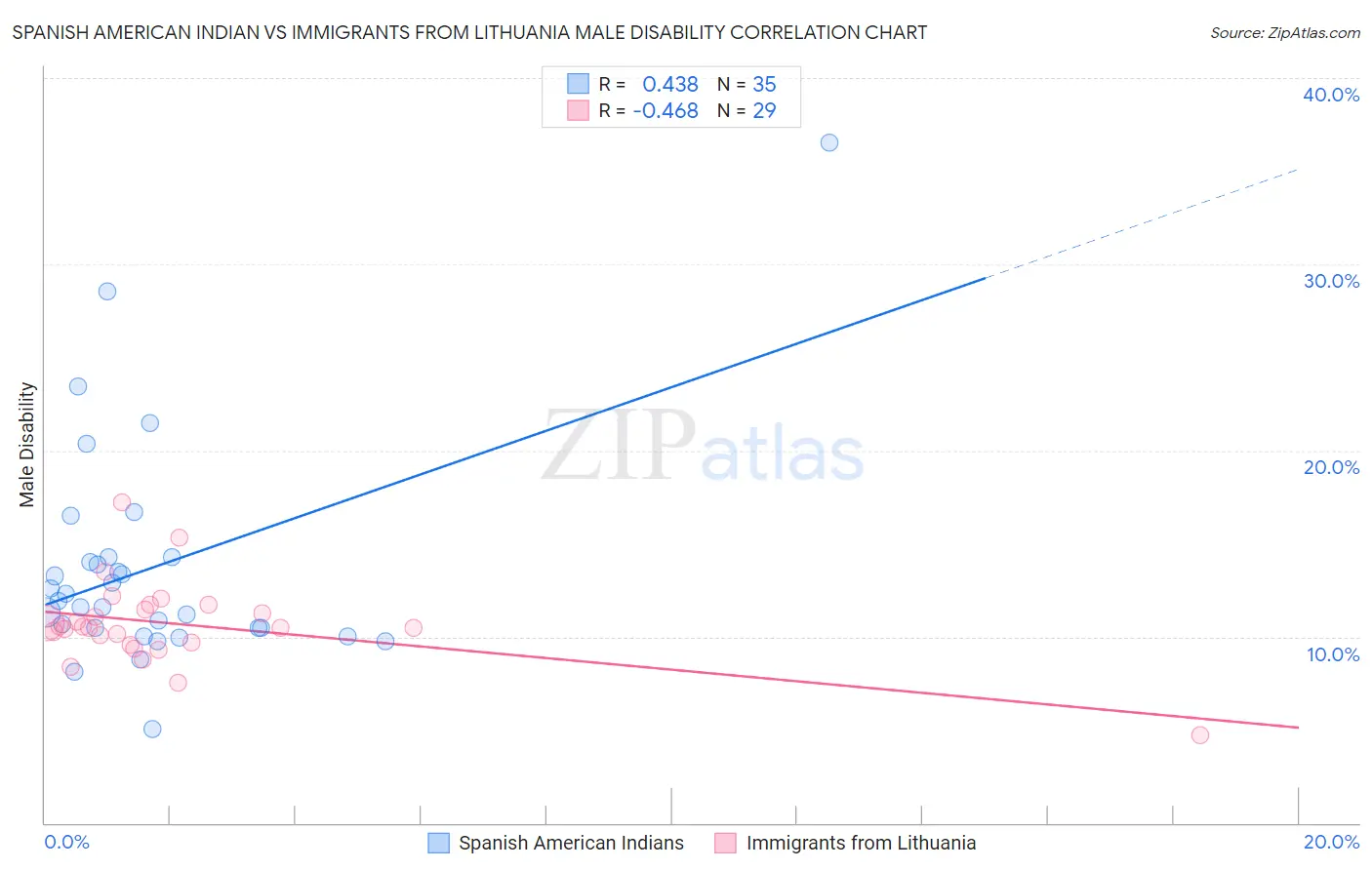 Spanish American Indian vs Immigrants from Lithuania Male Disability