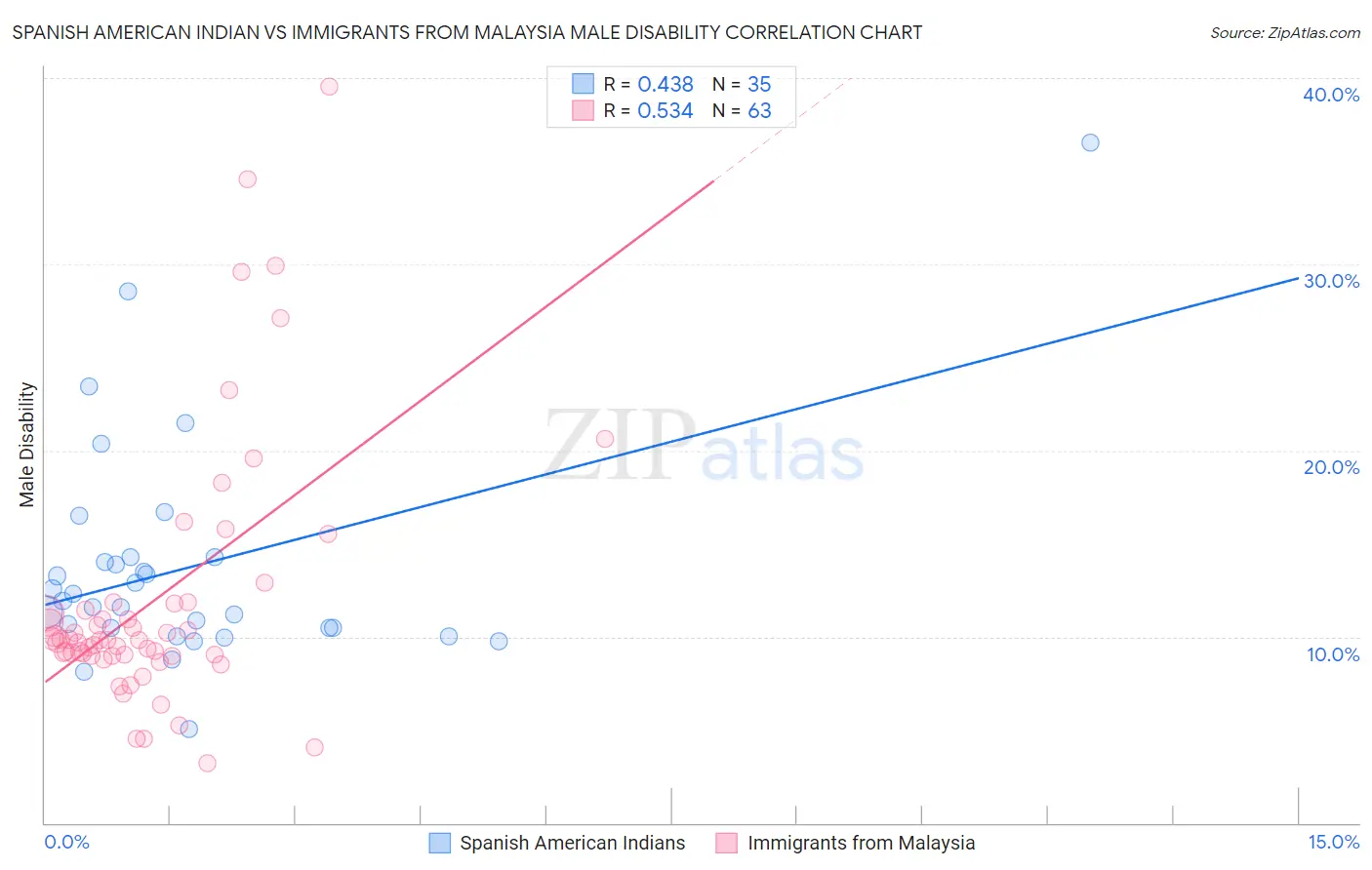 Spanish American Indian vs Immigrants from Malaysia Male Disability