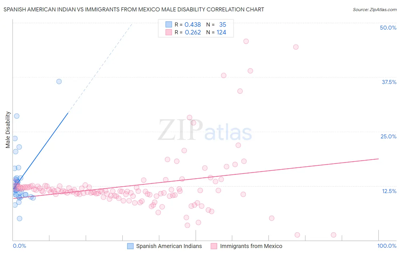 Spanish American Indian vs Immigrants from Mexico Male Disability