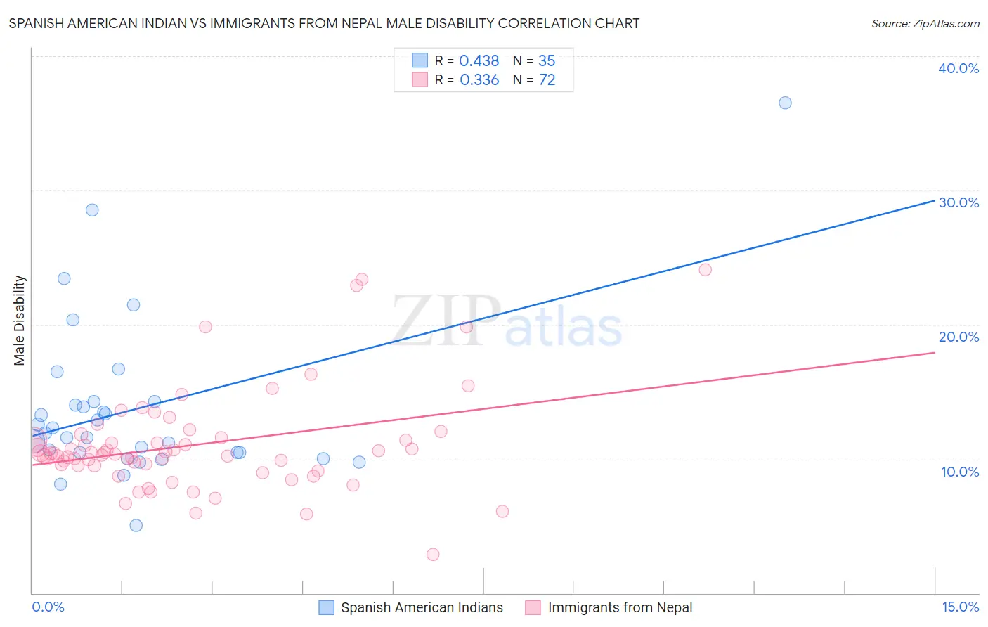 Spanish American Indian vs Immigrants from Nepal Male Disability