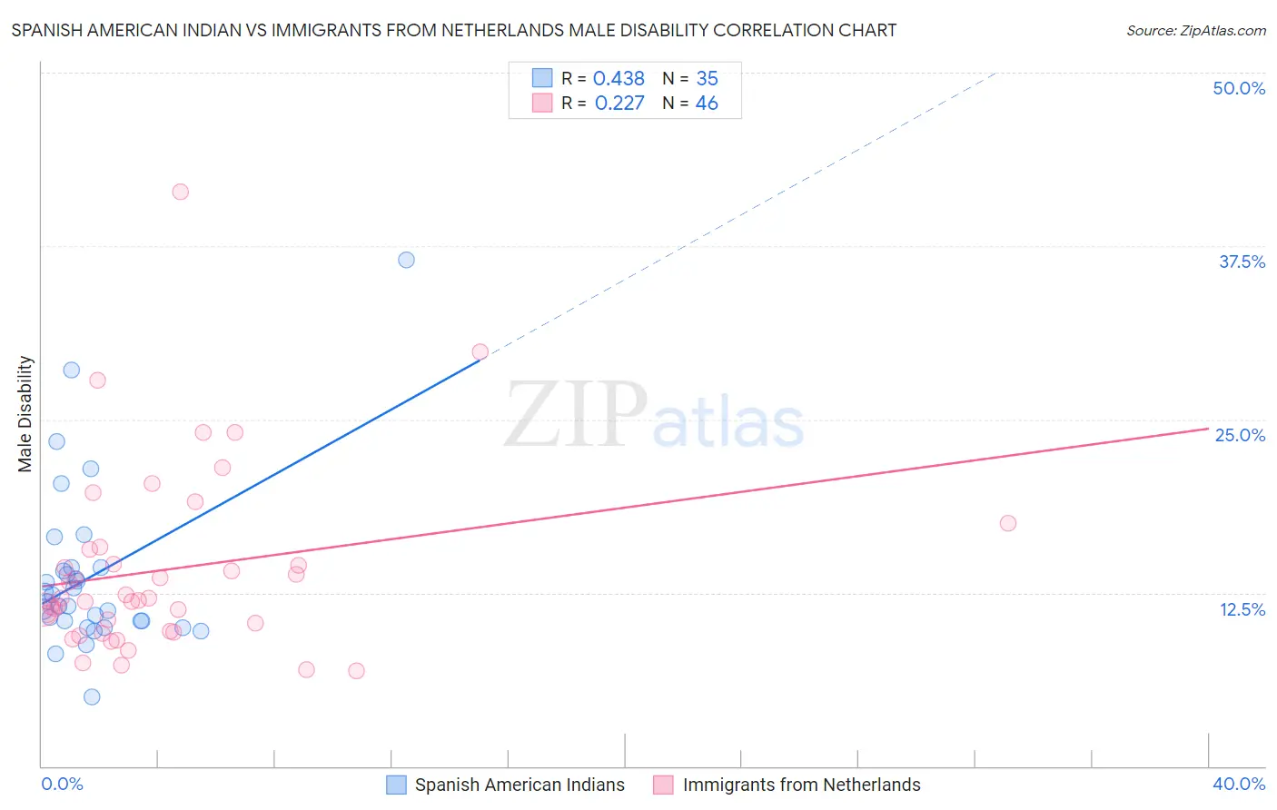 Spanish American Indian vs Immigrants from Netherlands Male Disability