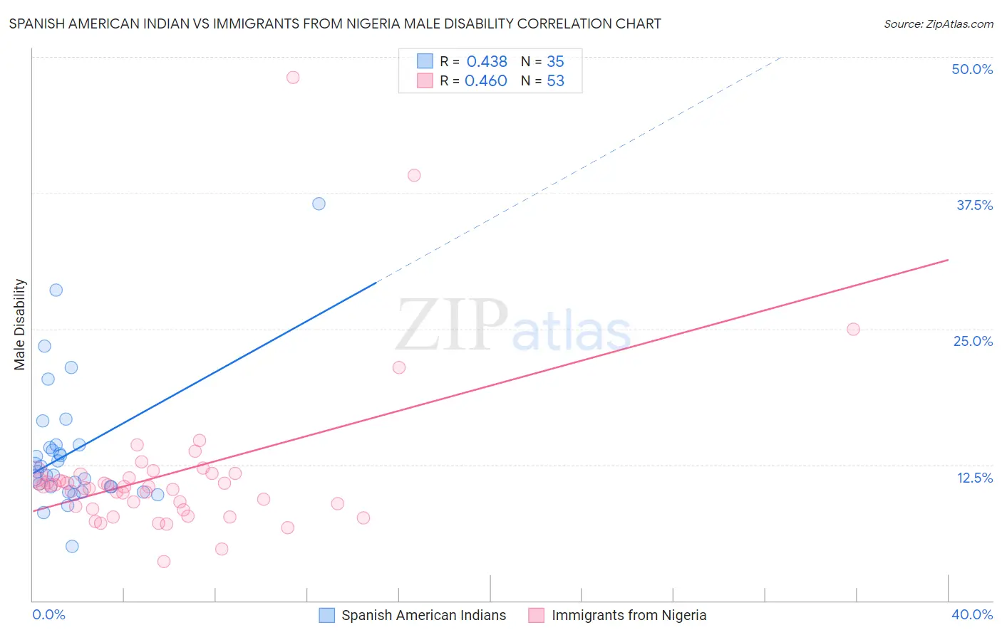 Spanish American Indian vs Immigrants from Nigeria Male Disability