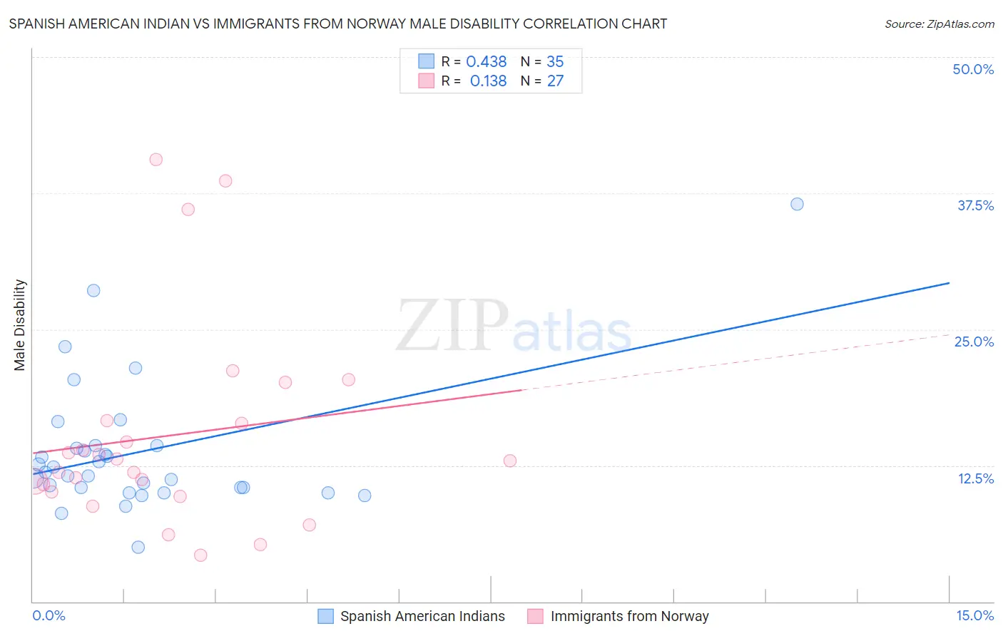 Spanish American Indian vs Immigrants from Norway Male Disability