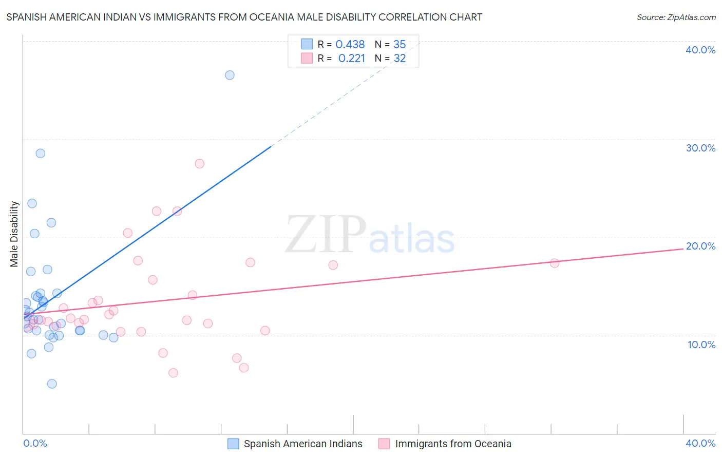 Spanish American Indian vs Immigrants from Oceania Male Disability