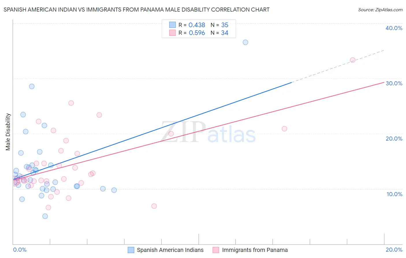 Spanish American Indian vs Immigrants from Panama Male Disability