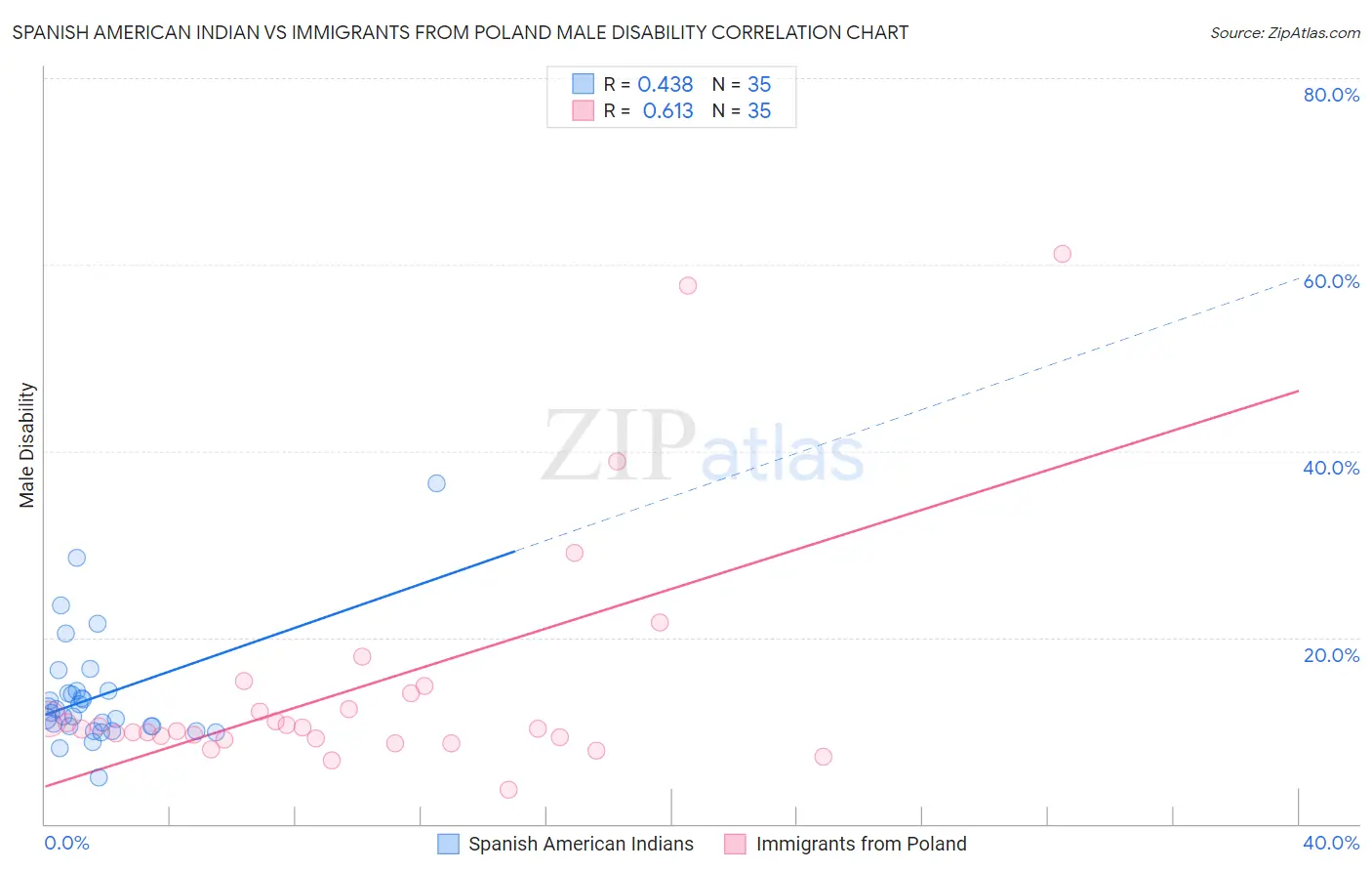 Spanish American Indian vs Immigrants from Poland Male Disability