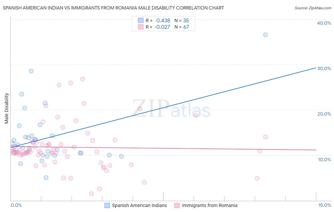 Spanish American Indian vs Immigrants from Romania Male Disability
