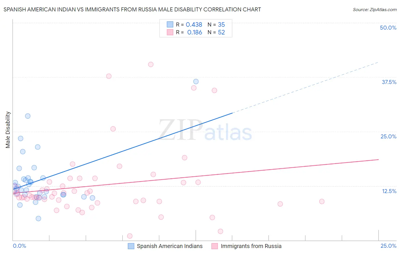 Spanish American Indian vs Immigrants from Russia Male Disability