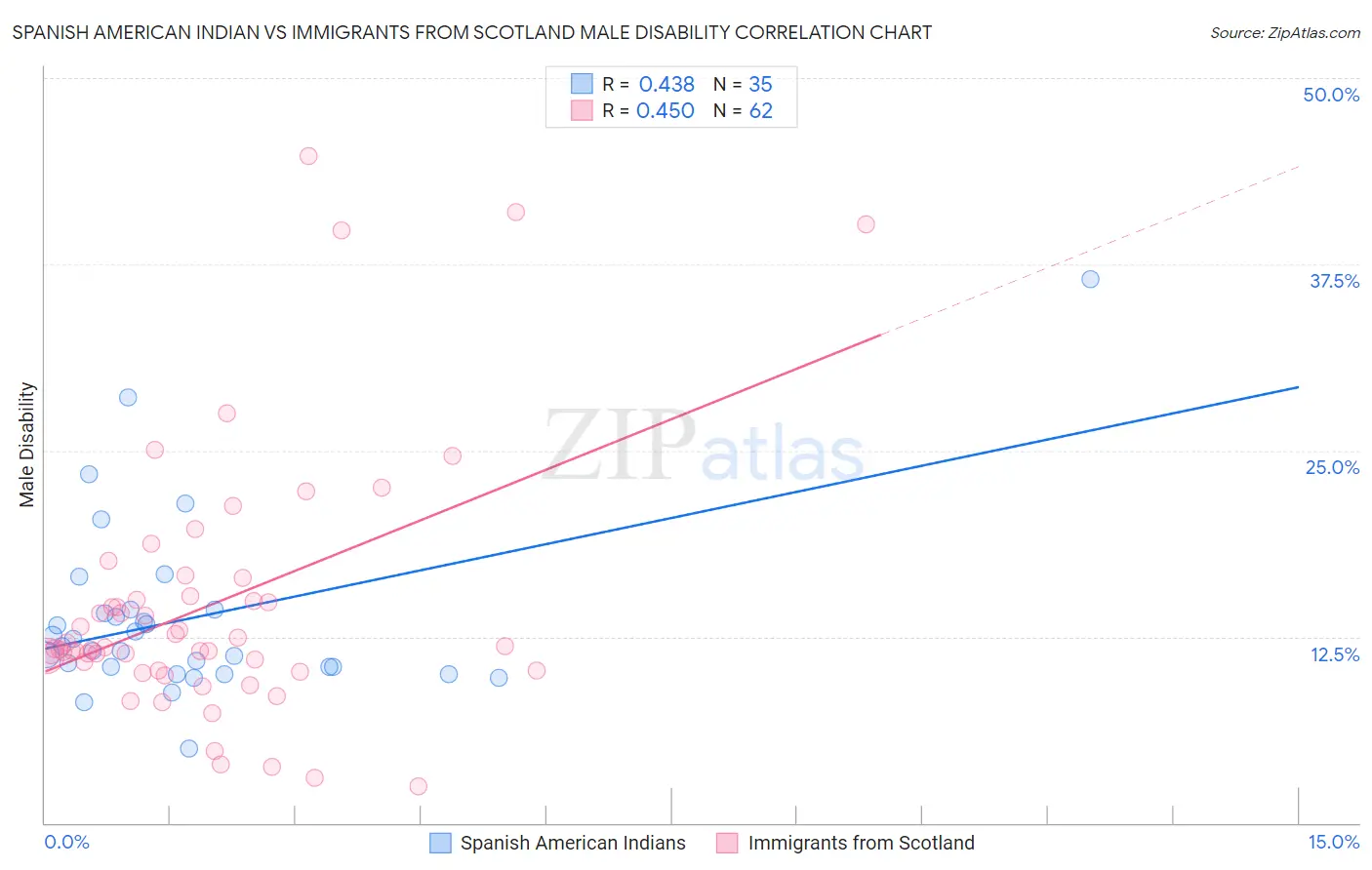 Spanish American Indian vs Immigrants from Scotland Male Disability