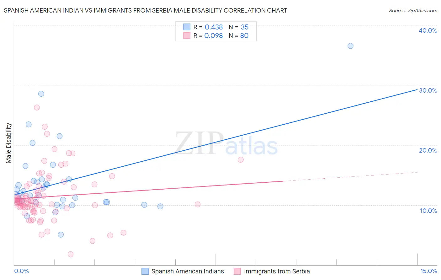 Spanish American Indian vs Immigrants from Serbia Male Disability