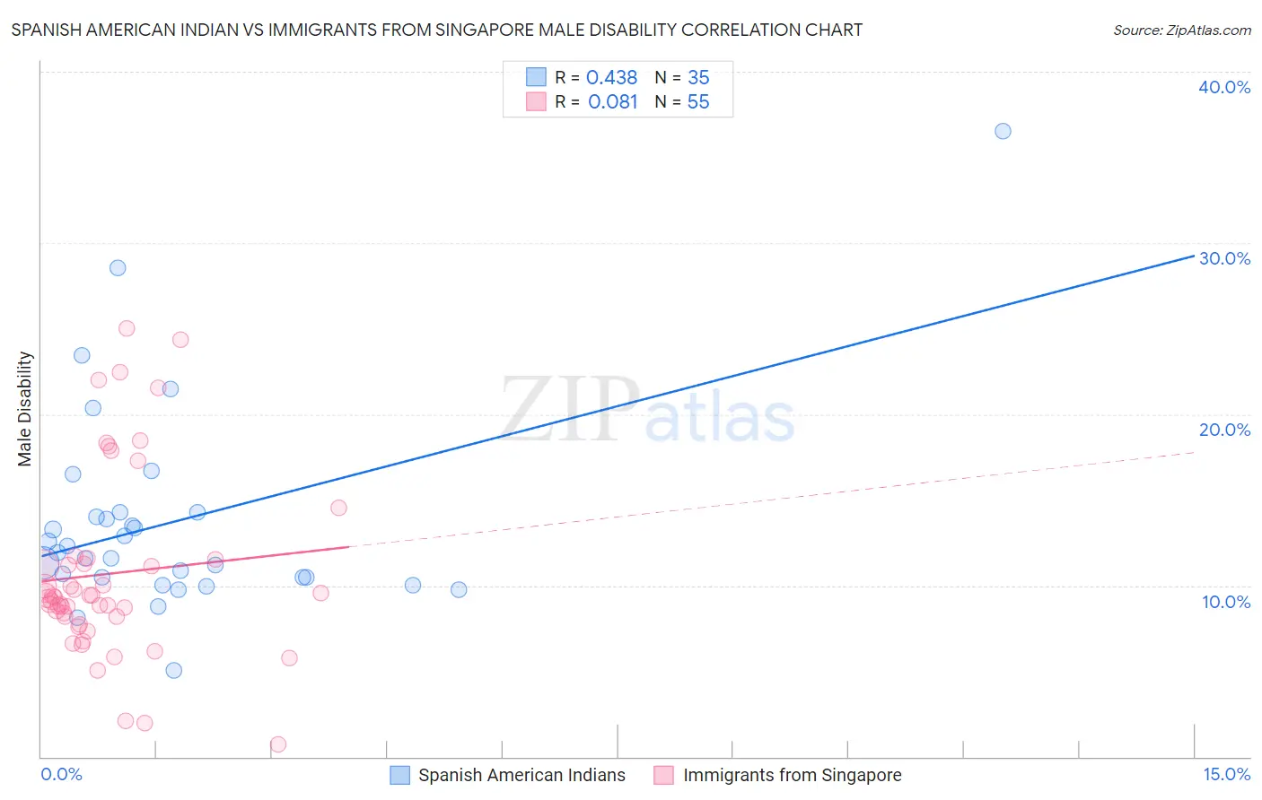 Spanish American Indian vs Immigrants from Singapore Male Disability
