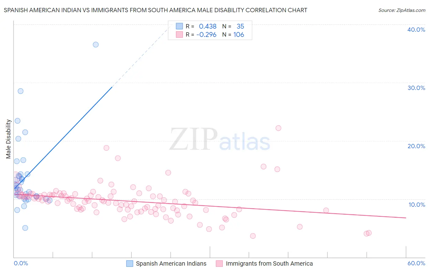 Spanish American Indian vs Immigrants from South America Male Disability