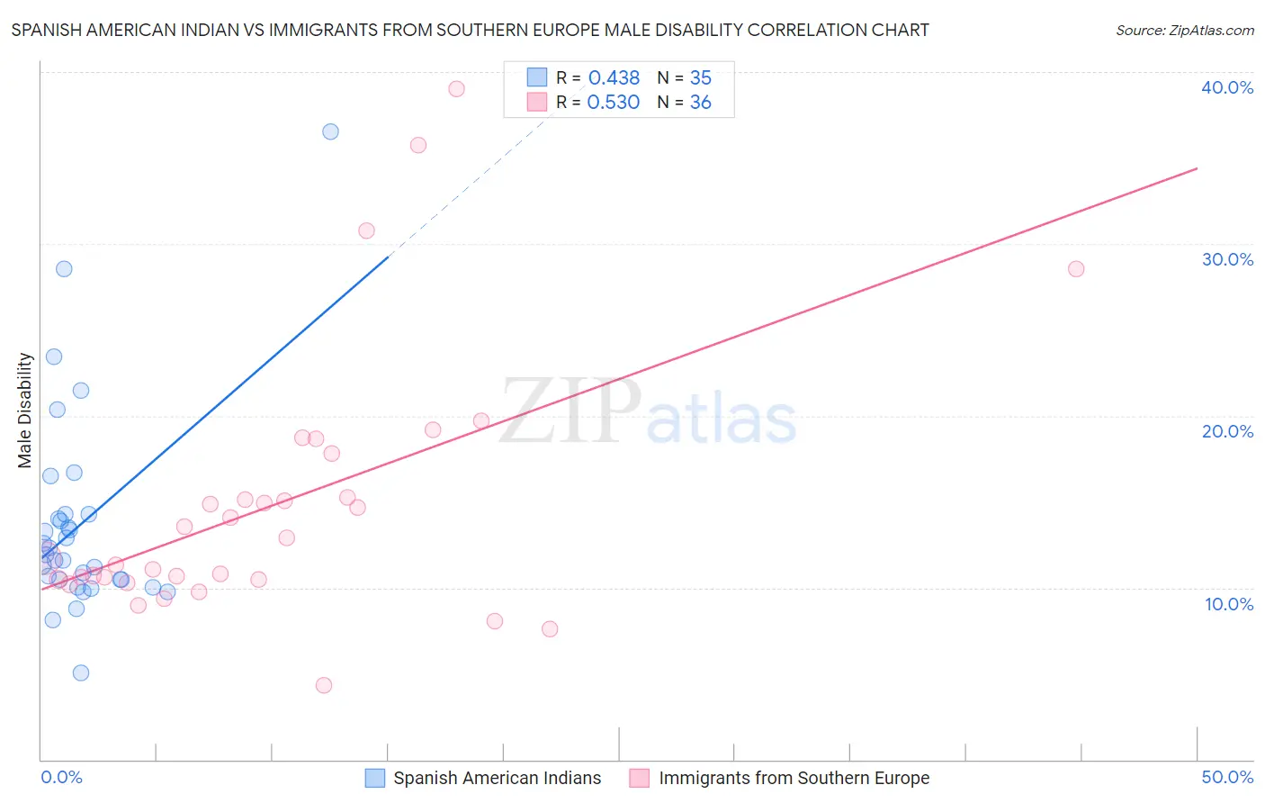 Spanish American Indian vs Immigrants from Southern Europe Male Disability