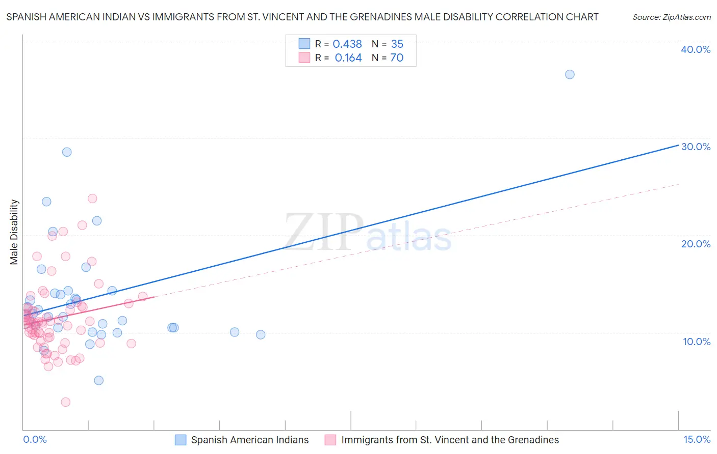 Spanish American Indian vs Immigrants from St. Vincent and the Grenadines Male Disability