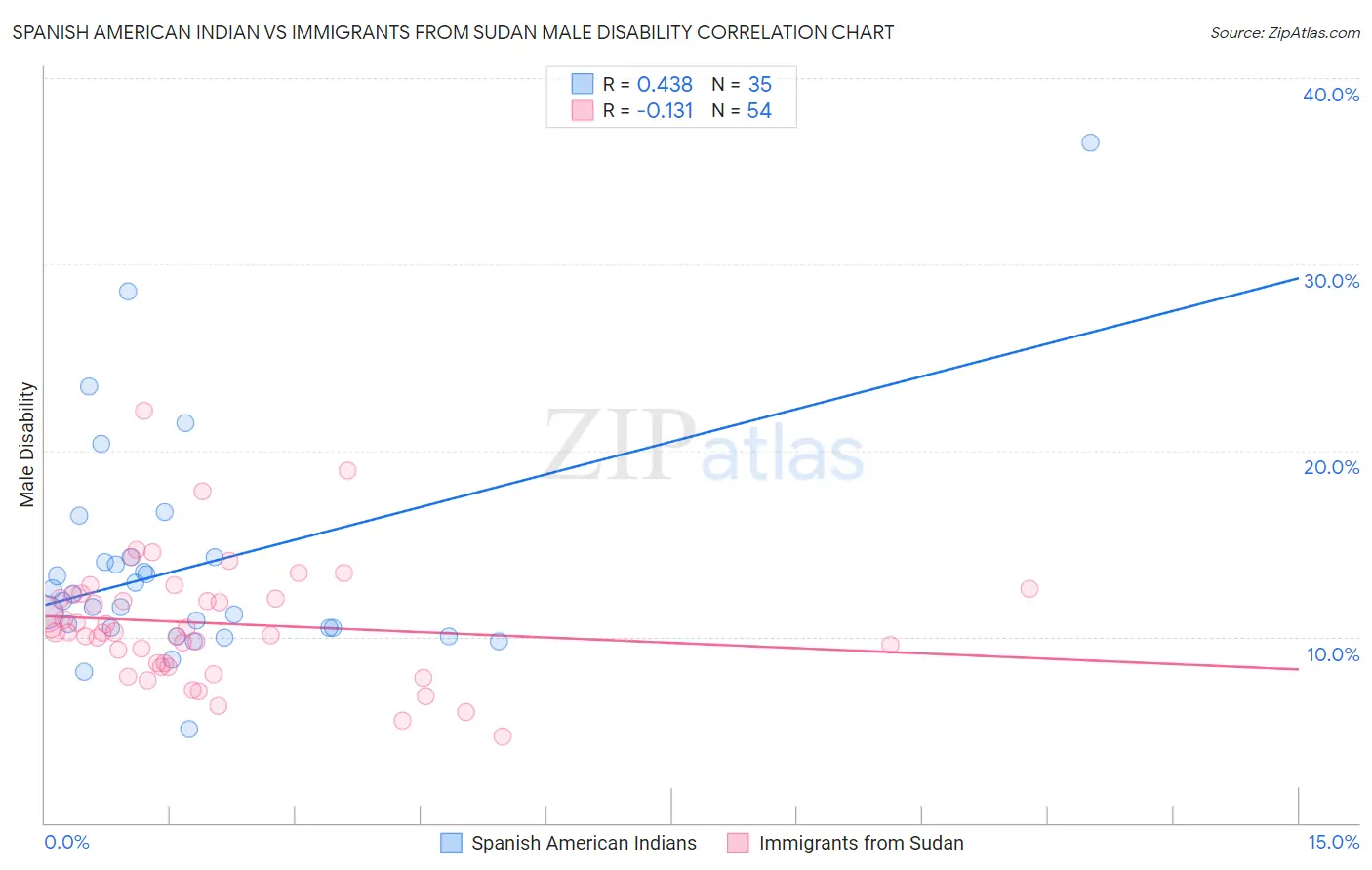 Spanish American Indian vs Immigrants from Sudan Male Disability