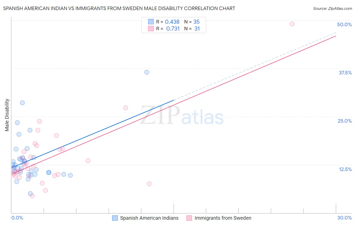 Spanish American Indian vs Immigrants from Sweden Male Disability