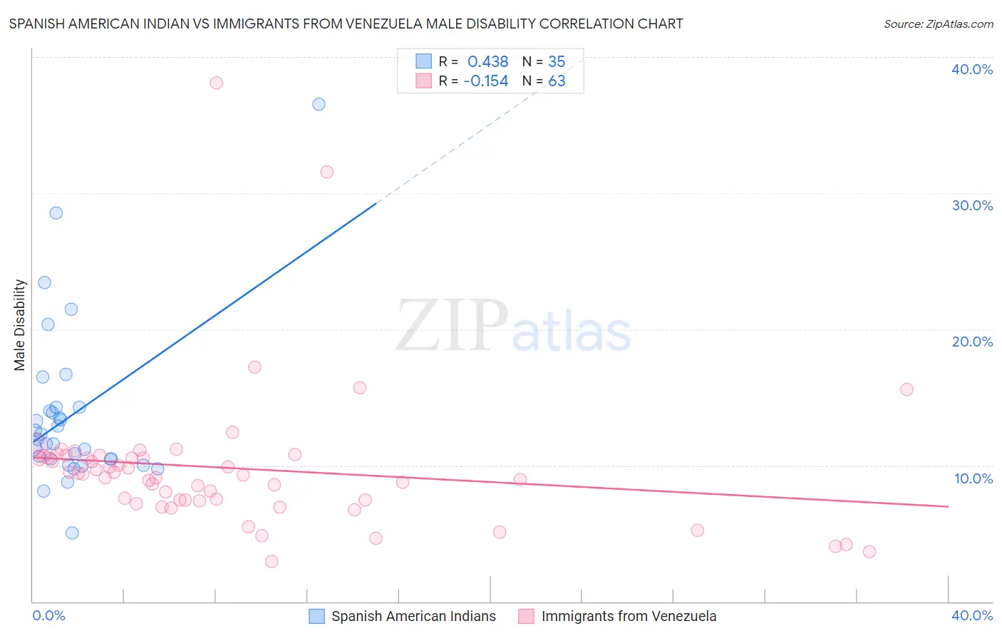Spanish American Indian vs Immigrants from Venezuela Male Disability
