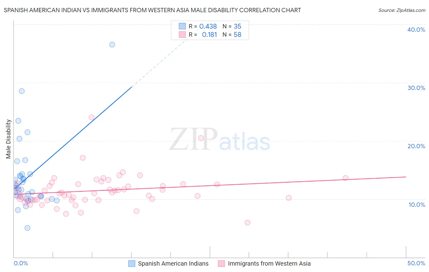 Spanish American Indian vs Immigrants from Western Asia Male Disability