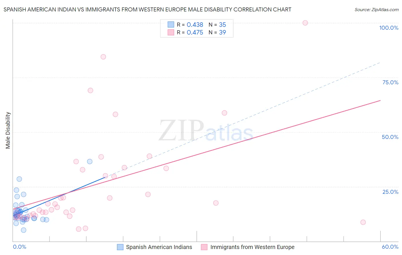 Spanish American Indian vs Immigrants from Western Europe Male Disability