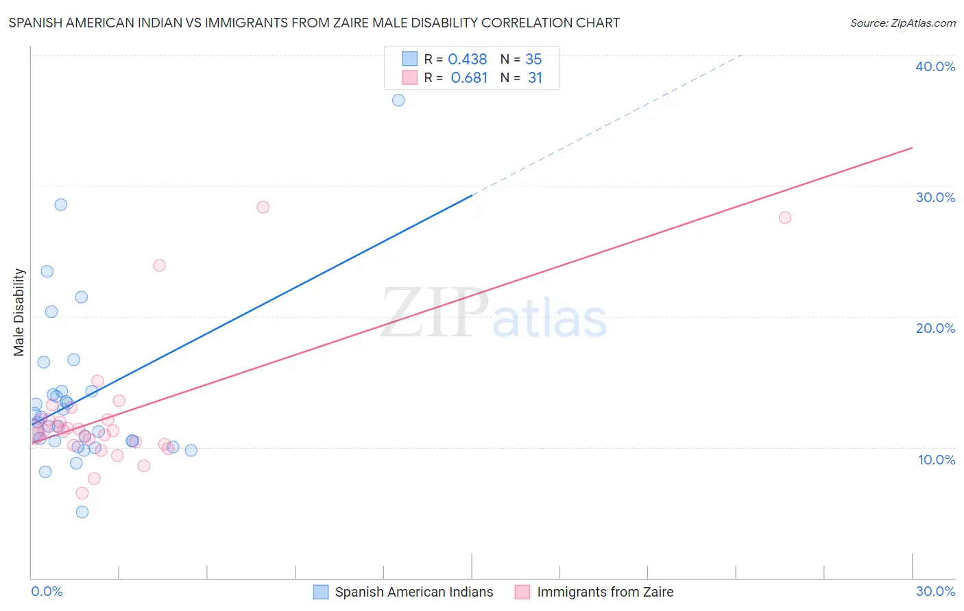 Spanish American Indian vs Immigrants from Zaire Male Disability
