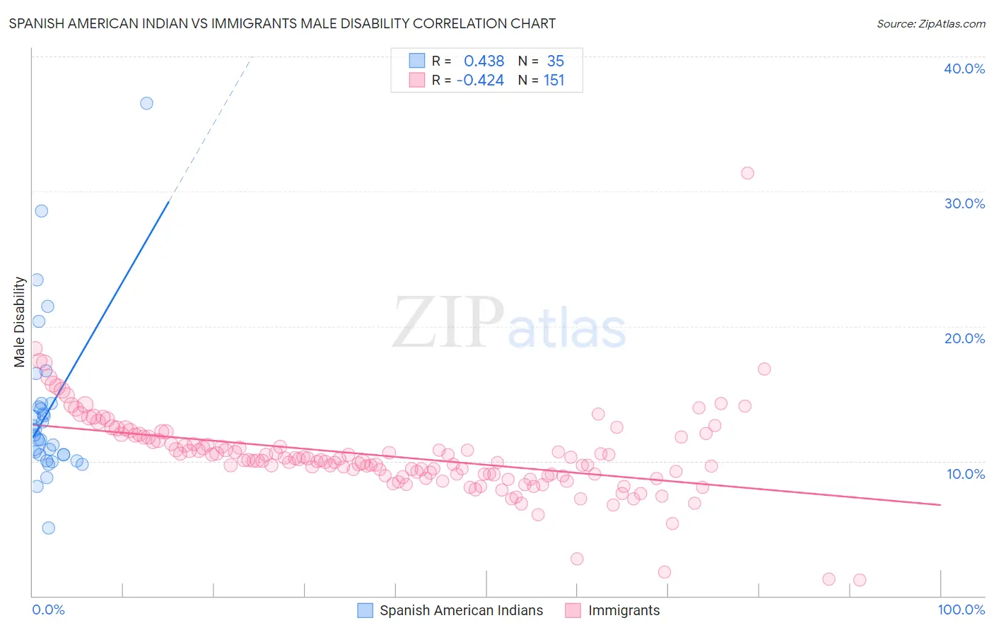 Spanish American Indian vs Immigrants Male Disability