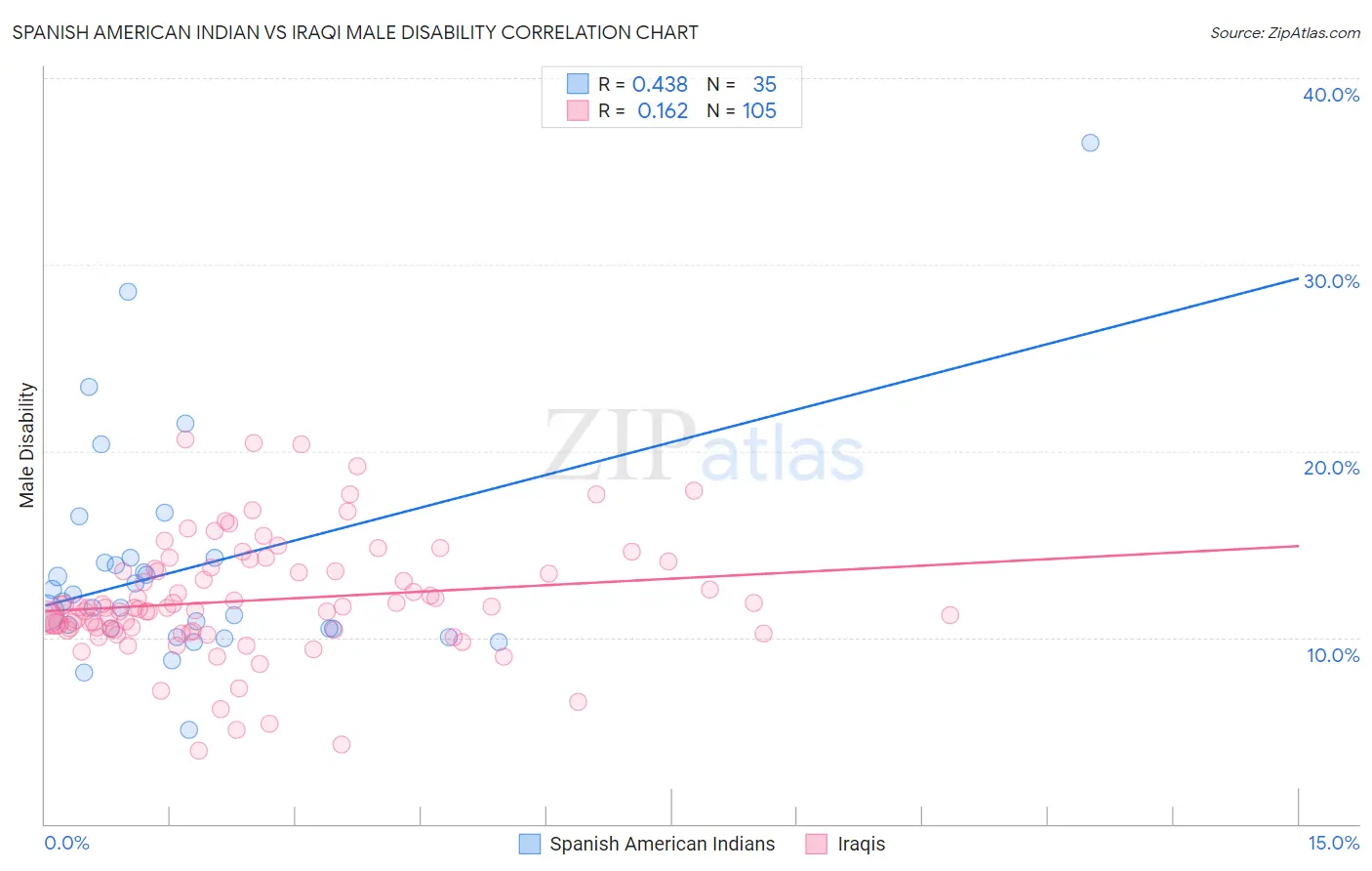 Spanish American Indian vs Iraqi Male Disability