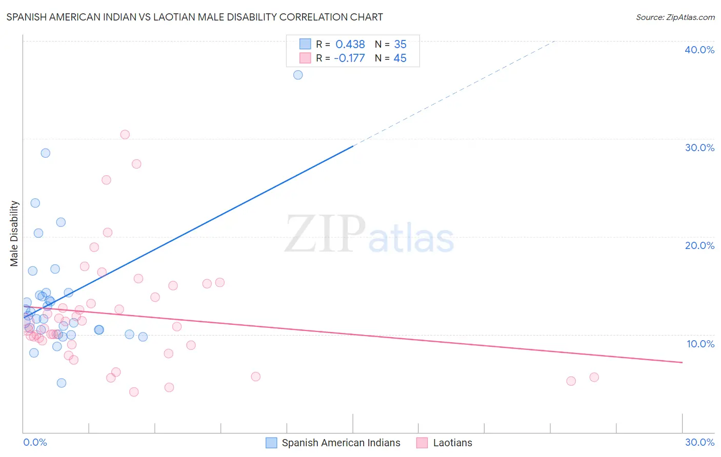 Spanish American Indian vs Laotian Male Disability