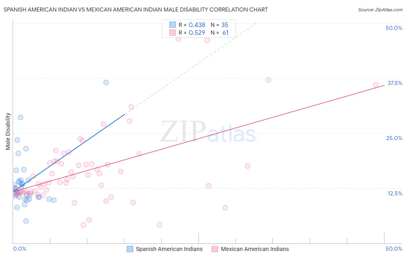 Spanish American Indian vs Mexican American Indian Male Disability