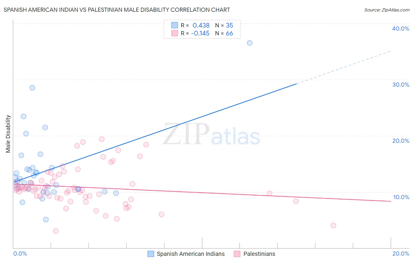 Spanish American Indian vs Palestinian Male Disability