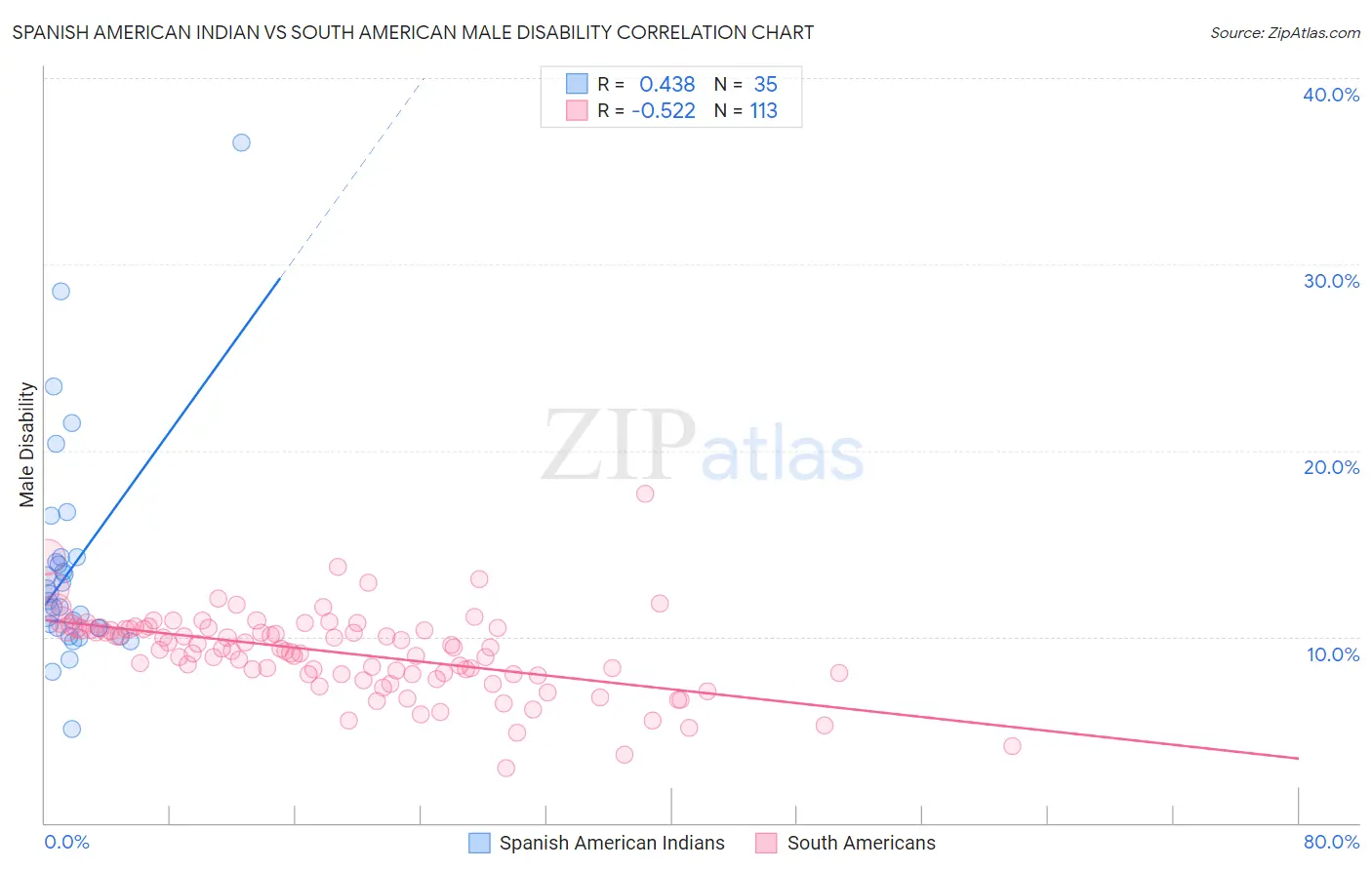 Spanish American Indian vs South American Male Disability