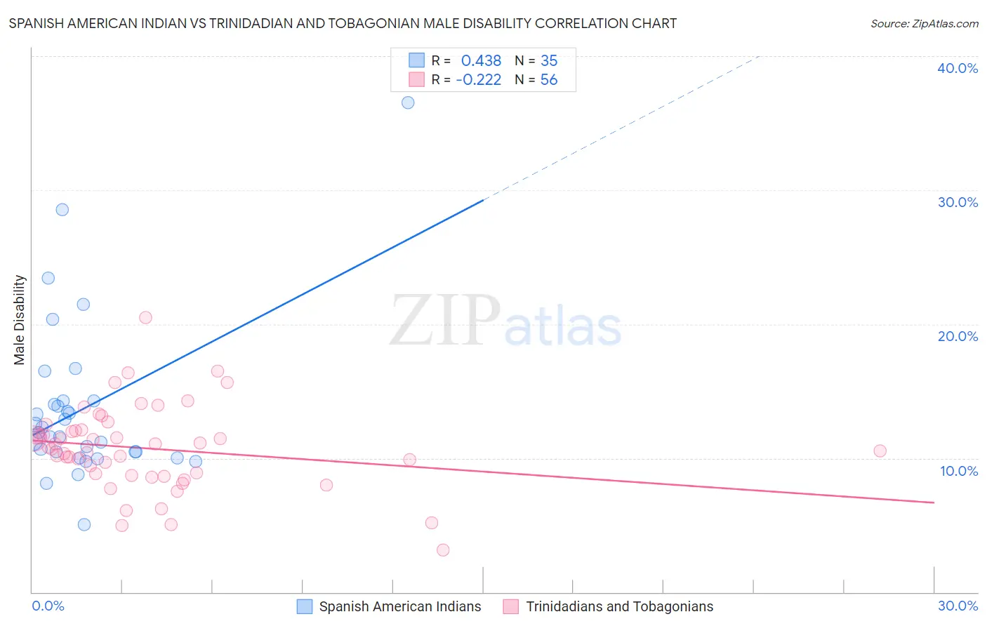 Spanish American Indian vs Trinidadian and Tobagonian Male Disability