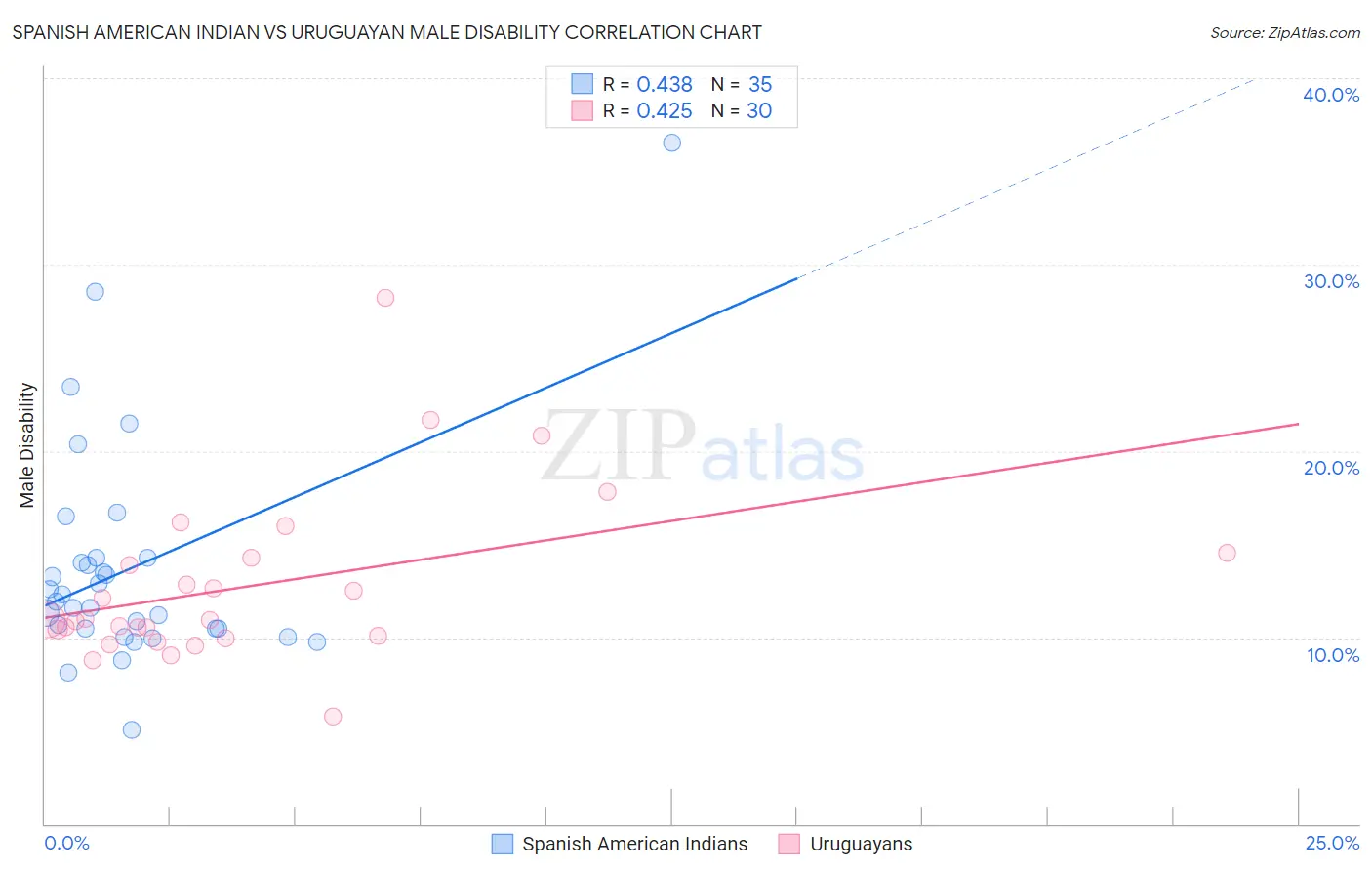 Spanish American Indian vs Uruguayan Male Disability