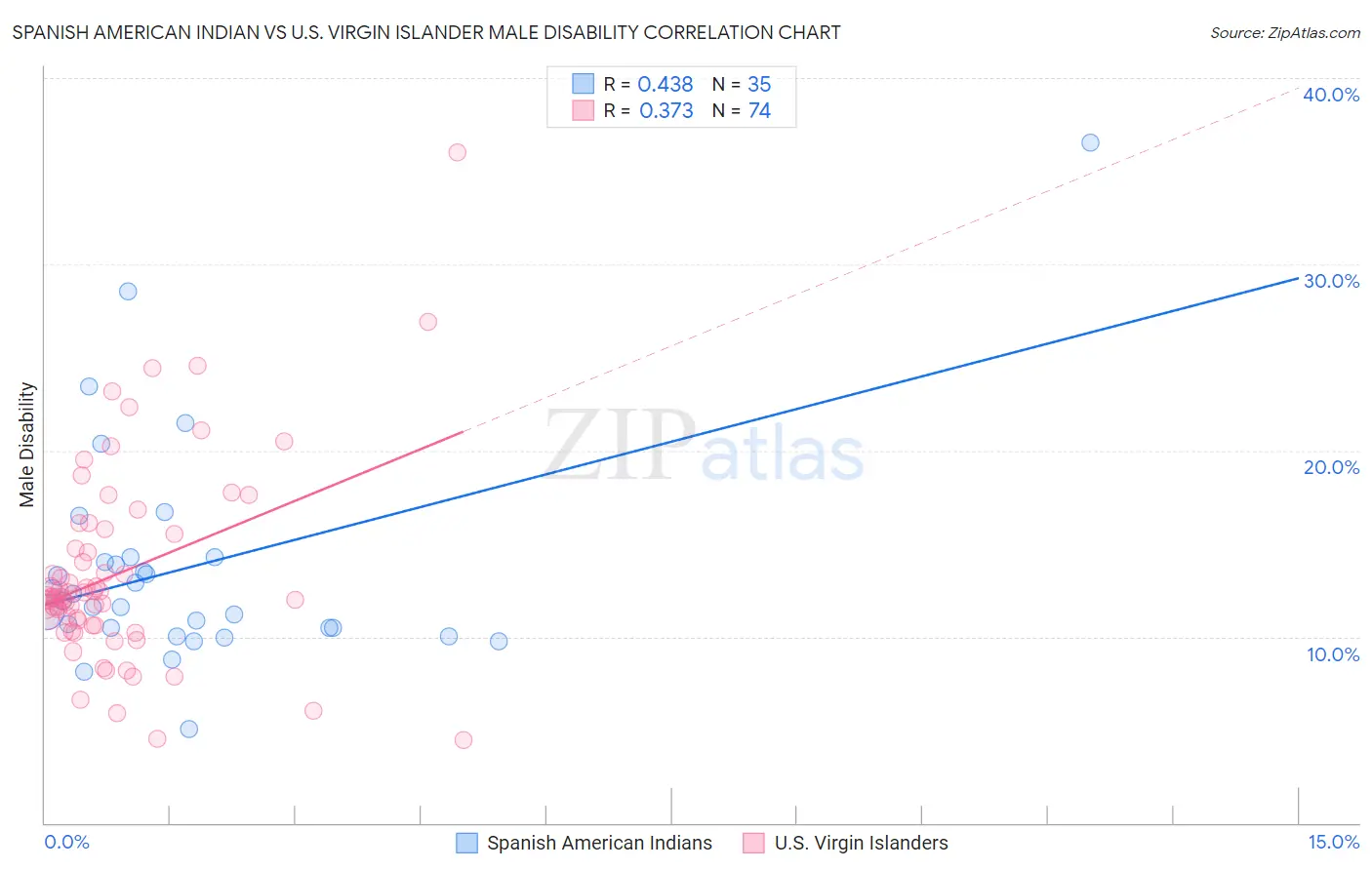 Spanish American Indian vs U.S. Virgin Islander Male Disability