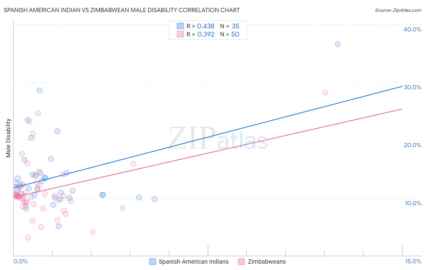 Spanish American Indian vs Zimbabwean Male Disability