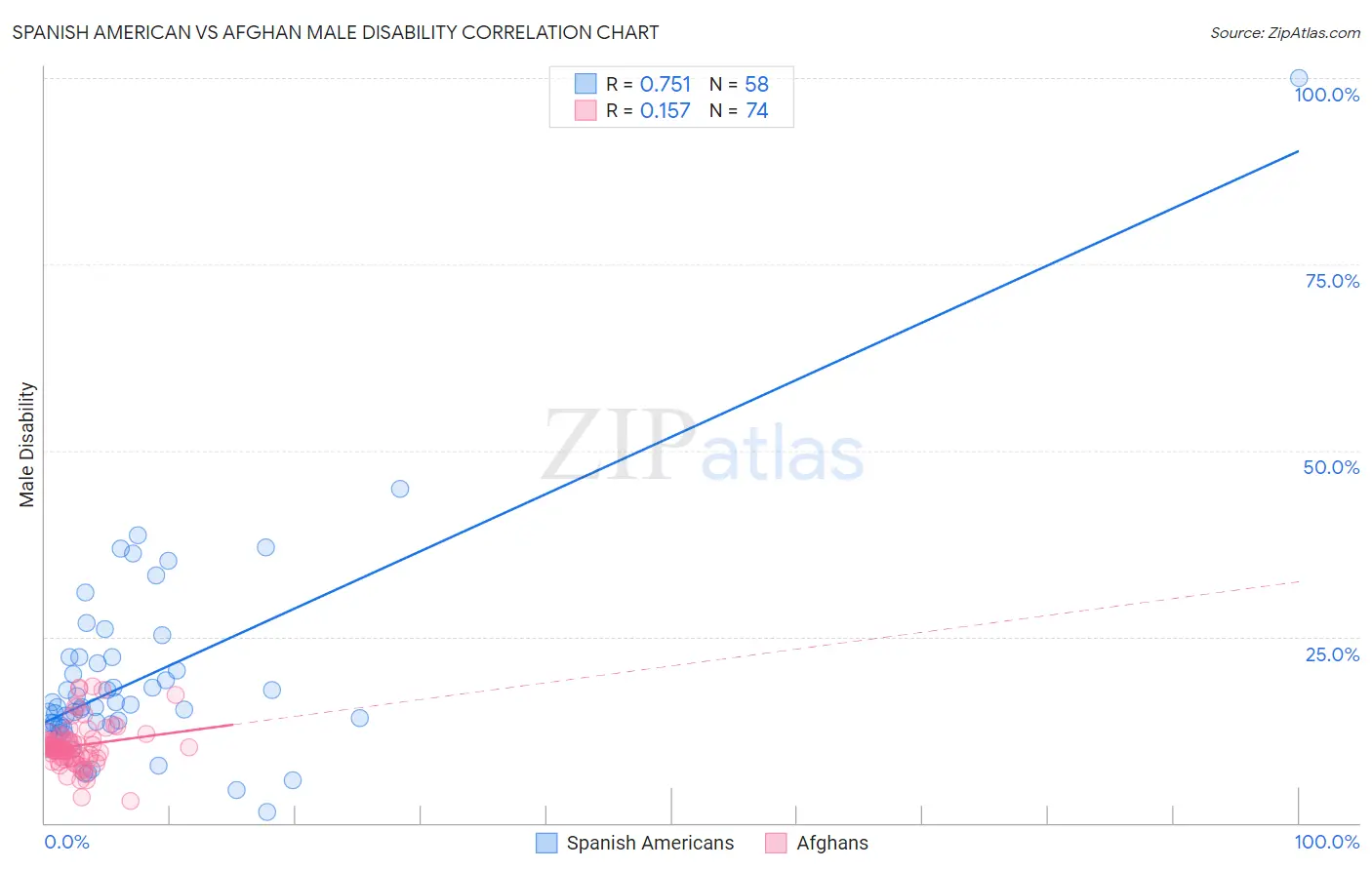 Spanish American vs Afghan Male Disability