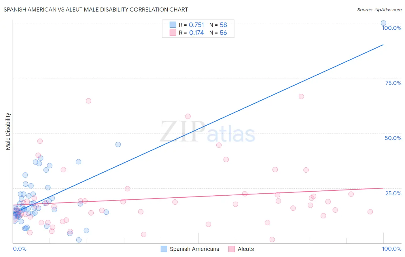 Spanish American vs Aleut Male Disability