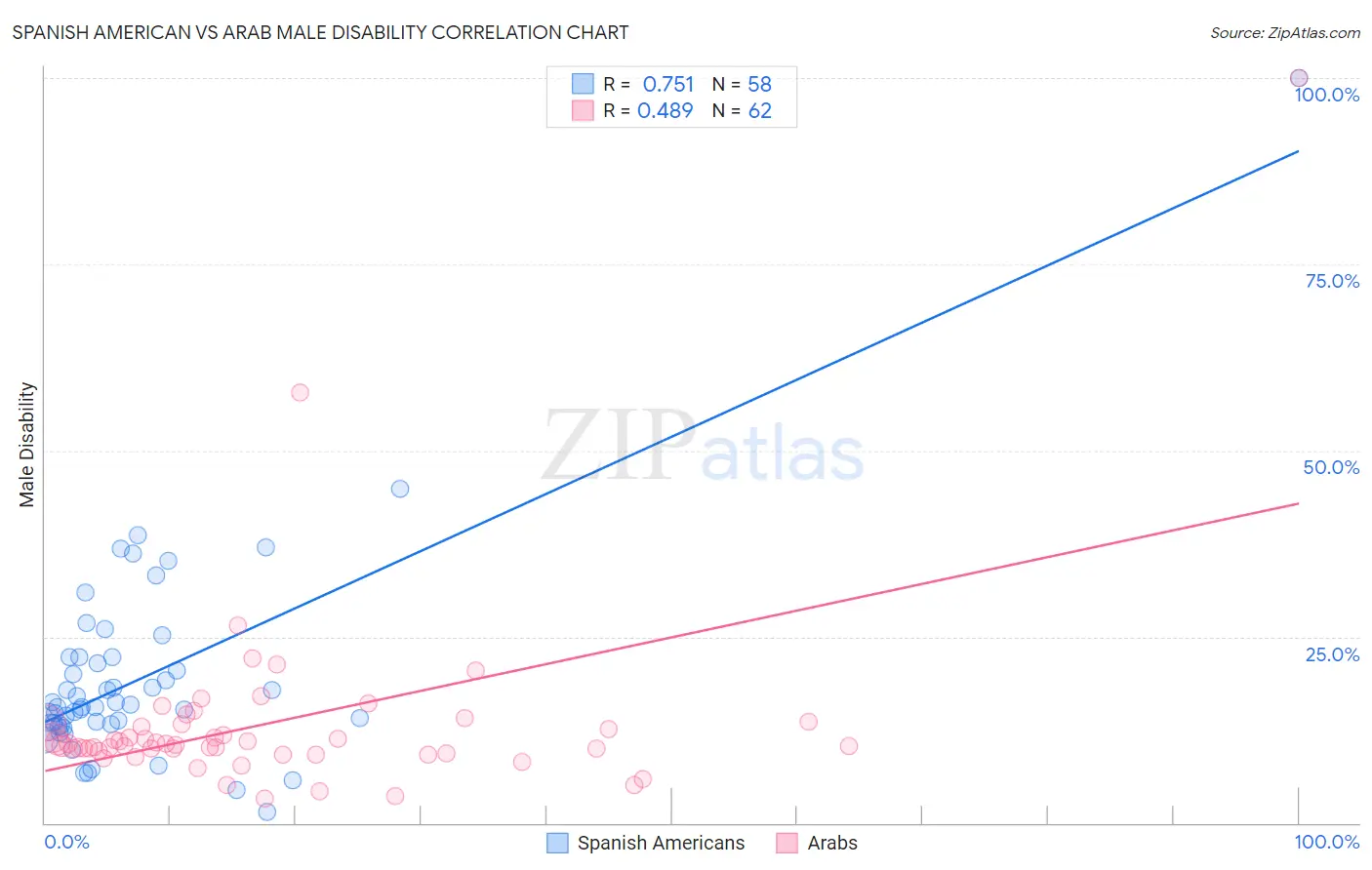 Spanish American vs Arab Male Disability
