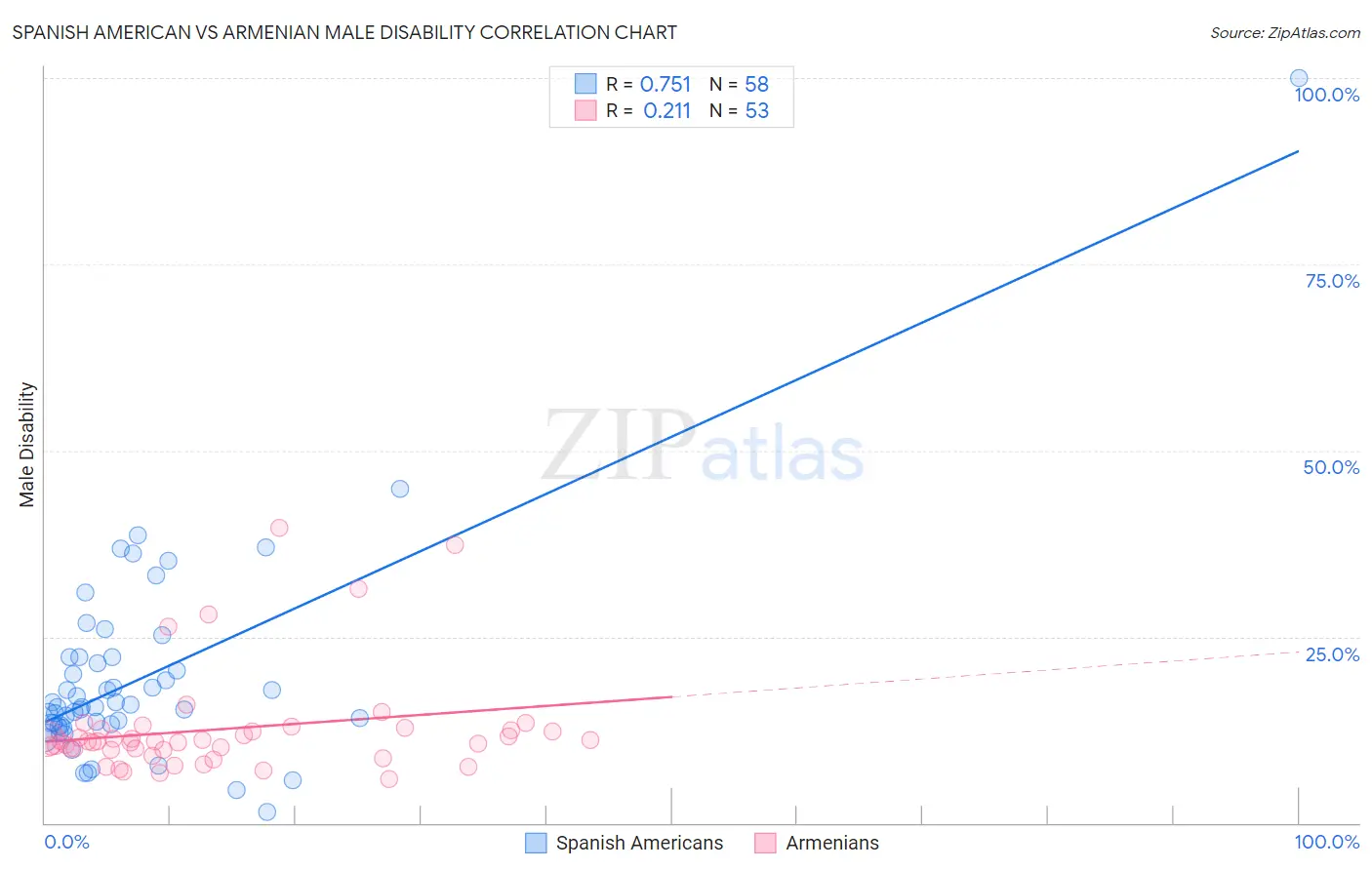 Spanish American vs Armenian Male Disability