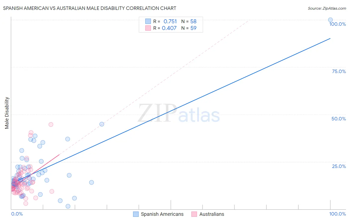 Spanish American vs Australian Male Disability